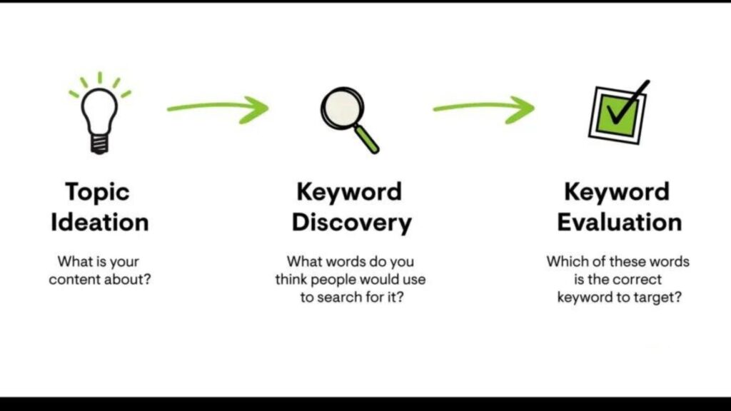 Conduct Comprehensive Keyword Research 