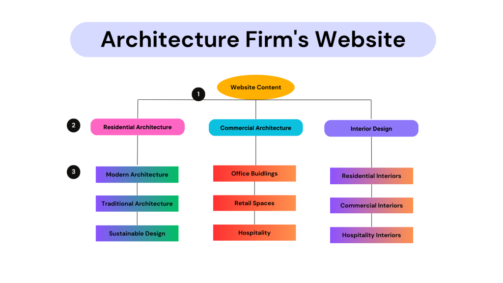 Optimize Your Website with Architecture-Specific Keywords